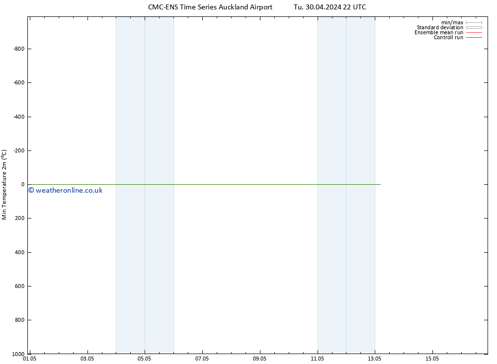 Temperature Low (2m) CMC TS Sa 04.05.2024 10 UTC