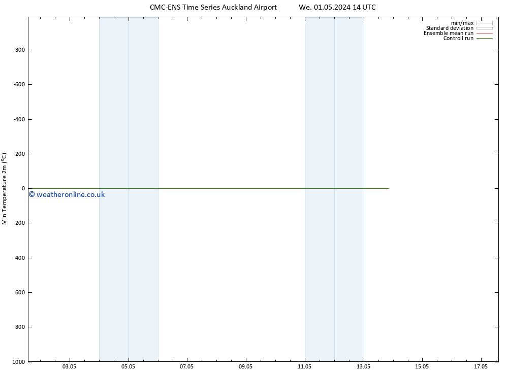 Temperature Low (2m) CMC TS We 01.05.2024 20 UTC