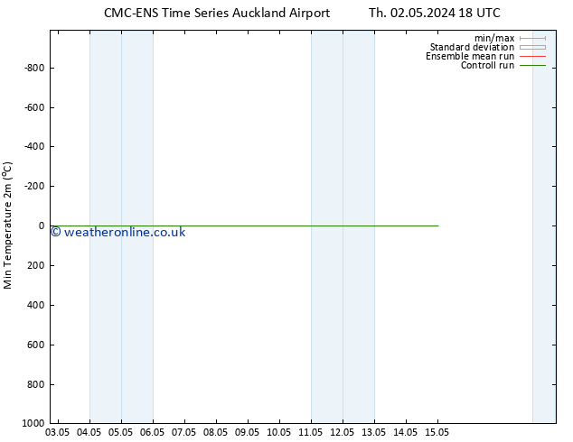 Temperature Low (2m) CMC TS Fr 03.05.2024 06 UTC