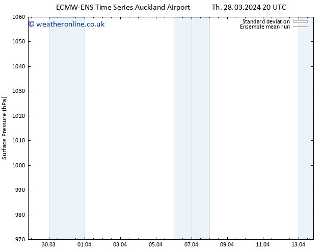 Surface pressure ECMWFTS Fr 29.03.2024 20 UTC