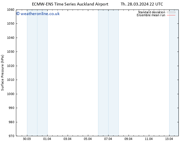 Surface pressure ECMWFTS Fr 29.03.2024 22 UTC