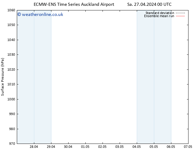 Surface pressure ECMWFTS Tu 30.04.2024 00 UTC