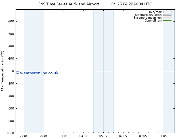 Temperature Low (2m) GEFS TS Sa 27.04.2024 10 UTC