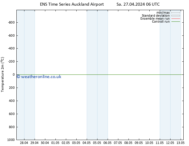 Temperature (2m) GEFS TS Sa 27.04.2024 06 UTC