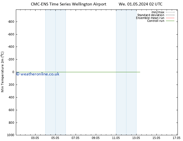 Temperature Low (2m) CMC TS Sa 04.05.2024 14 UTC