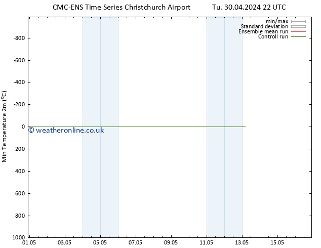 Temperature Low (2m) CMC TS Sa 04.05.2024 10 UTC
