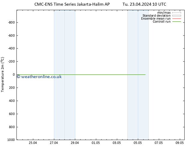 Temperature (2m) CMC TS We 24.04.2024 22 UTC