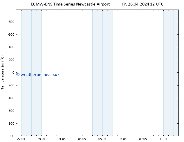 Temperature (2m) ALL TS Su 12.05.2024 12 UTC