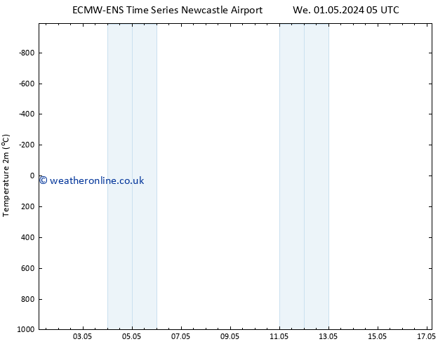 Temperature (2m) ALL TS Tu 07.05.2024 05 UTC