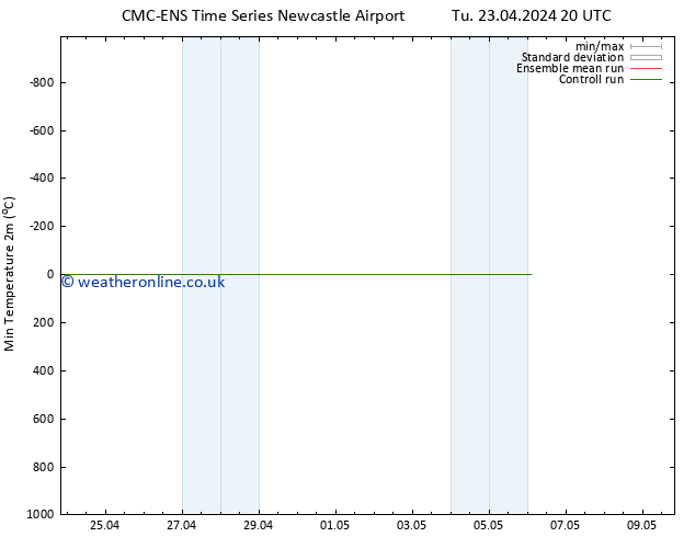 Temperature Low (2m) CMC TS We 24.04.2024 02 UTC