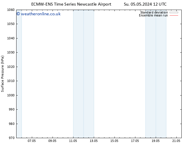 Surface pressure ECMWFTS Mo 06.05.2024 12 UTC