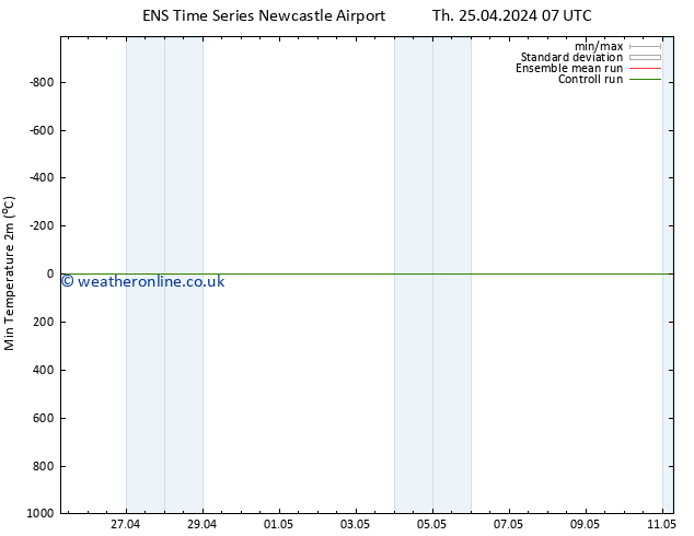 Temperature Low (2m) GEFS TS Th 25.04.2024 07 UTC