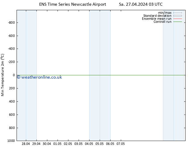 Temperature Low (2m) GEFS TS Sa 27.04.2024 03 UTC