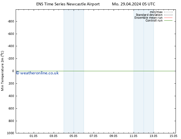 Temperature Low (2m) GEFS TS Sa 04.05.2024 17 UTC