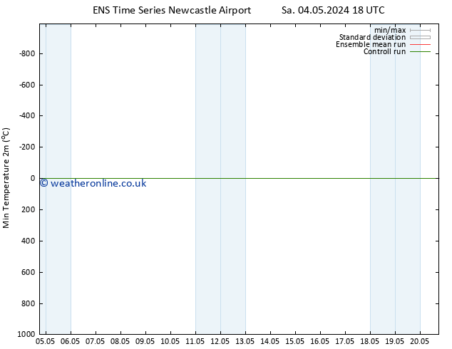 Temperature Low (2m) GEFS TS Th 09.05.2024 06 UTC