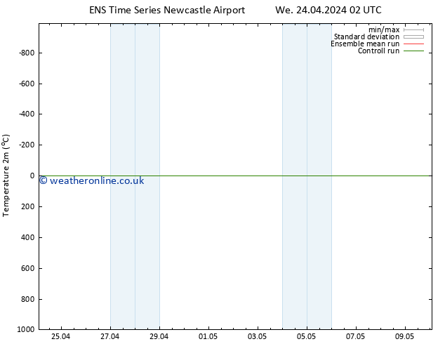 Temperature (2m) GEFS TS We 24.04.2024 14 UTC