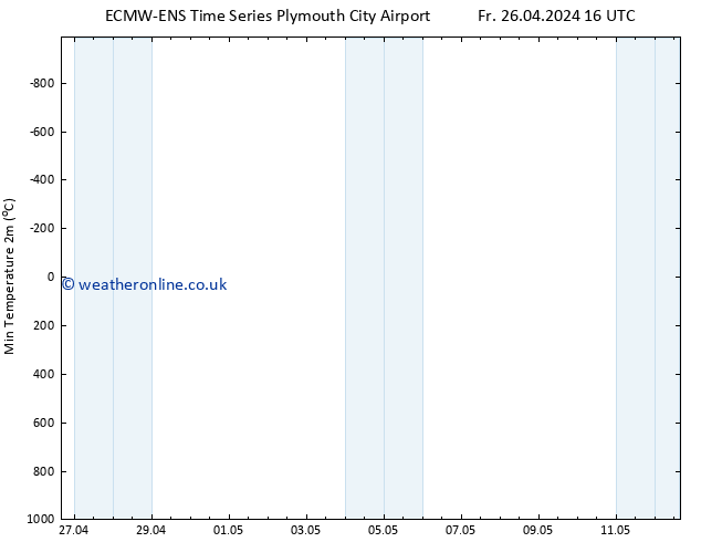 Temperature Low (2m) ALL TS Fr 26.04.2024 22 UTC