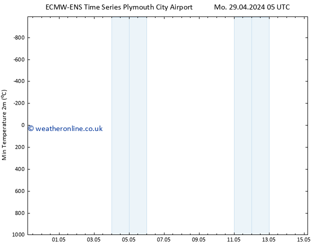 Temperature Low (2m) ALL TS Fr 03.05.2024 05 UTC