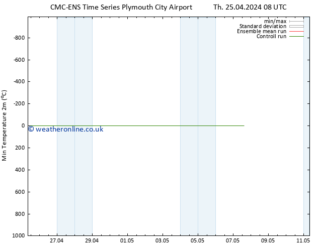 Temperature Low (2m) CMC TS Th 25.04.2024 14 UTC