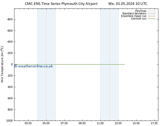 Temperature Low (2m) CMC TS We 08.05.2024 16 UTC