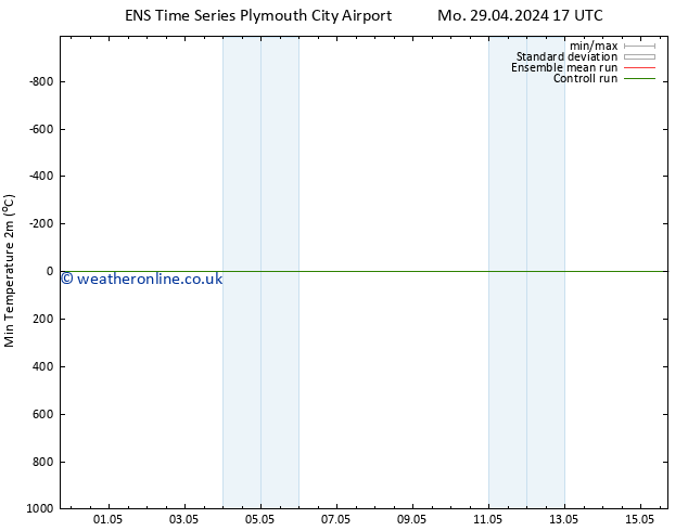 Temperature Low (2m) GEFS TS Th 02.05.2024 05 UTC