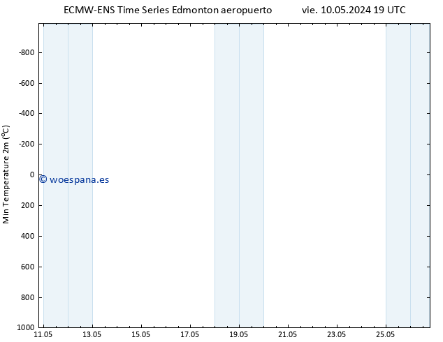 Temperatura mín. (2m) ALL TS mar 14.05.2024 01 UTC
