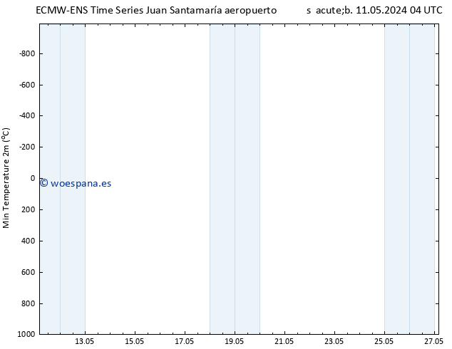 Temperatura mín. (2m) ALL TS mar 14.05.2024 16 UTC
