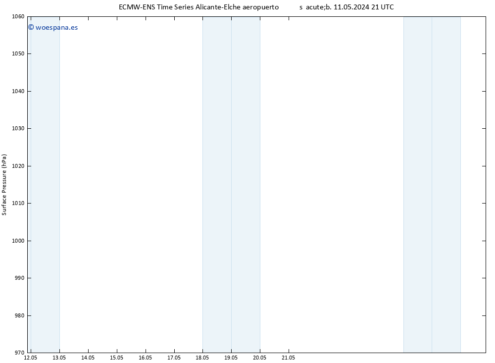 Presión superficial ALL TS lun 27.05.2024 21 UTC