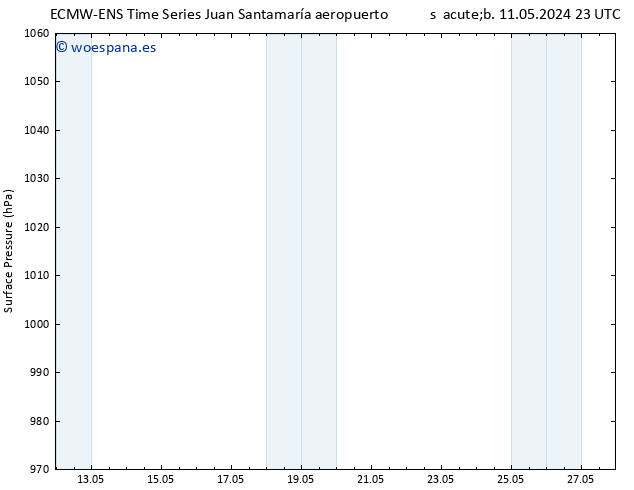 Presión superficial ALL TS dom 19.05.2024 23 UTC