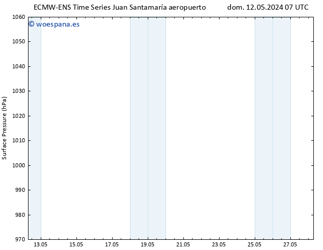 Presión superficial ALL TS mar 14.05.2024 13 UTC