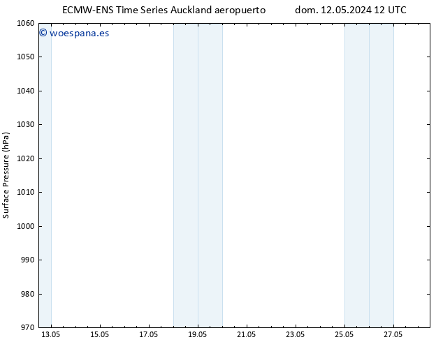 Presión superficial ALL TS dom 19.05.2024 12 UTC