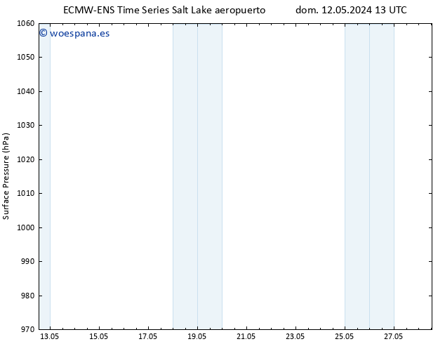 Presión superficial ALL TS lun 13.05.2024 13 UTC