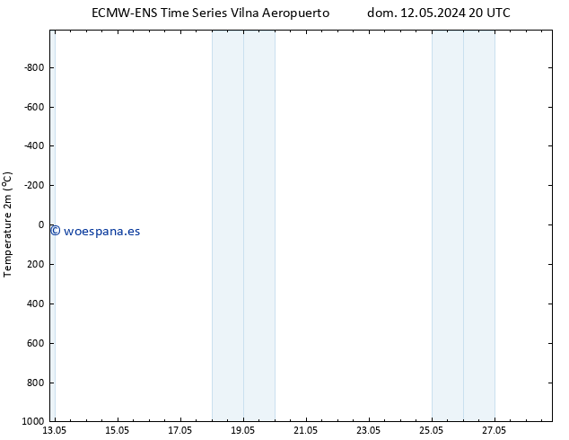 Temperatura (2m) ALL TS lun 20.05.2024 02 UTC