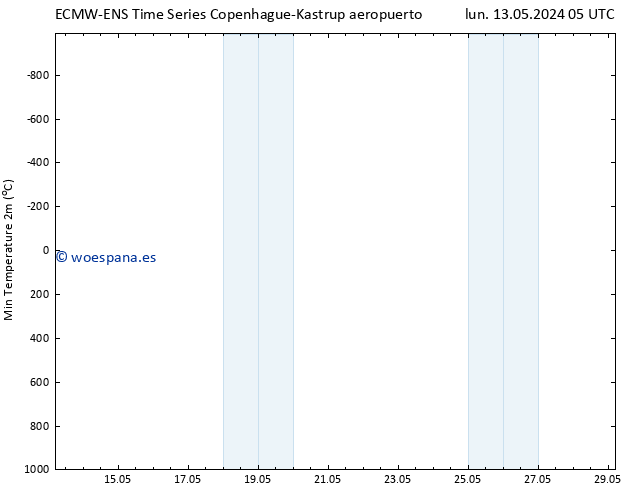 Temperatura mín. (2m) ALL TS lun 13.05.2024 05 UTC