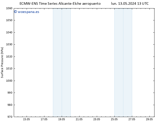 Presión superficial ALL TS dom 19.05.2024 19 UTC