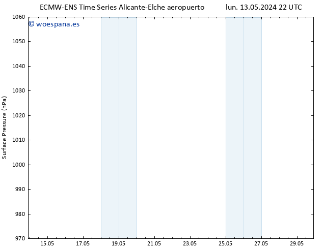 Presión superficial ALL TS sáb 18.05.2024 04 UTC