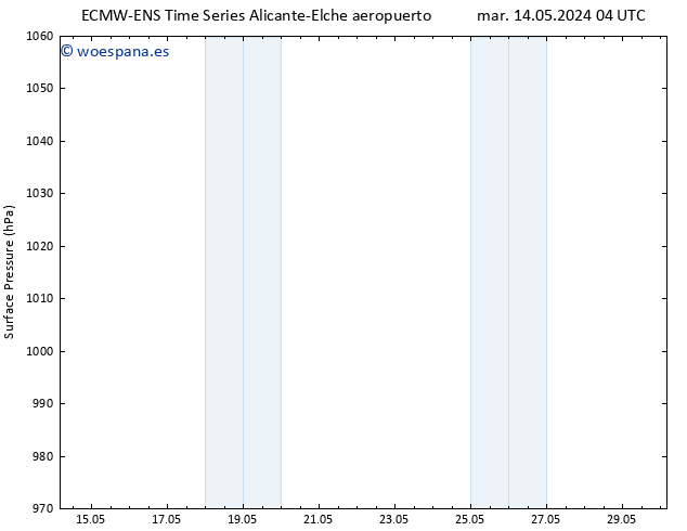 Presión superficial ALL TS mar 14.05.2024 04 UTC