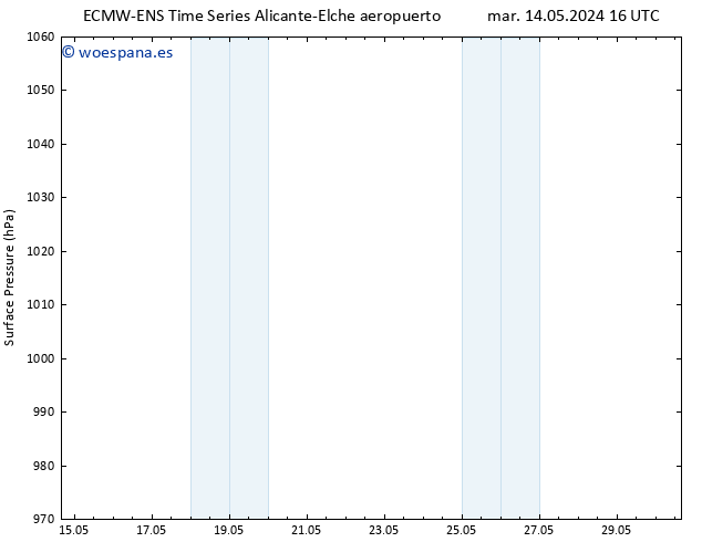 Presión superficial ALL TS lun 20.05.2024 16 UTC