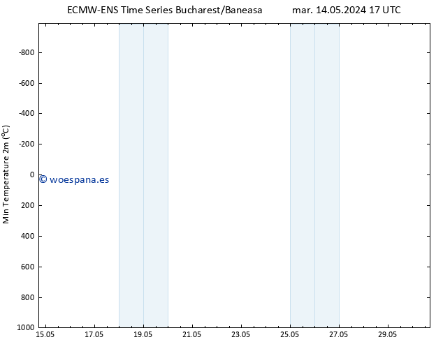 Temperatura mín. (2m) ALL TS vie 17.05.2024 17 UTC