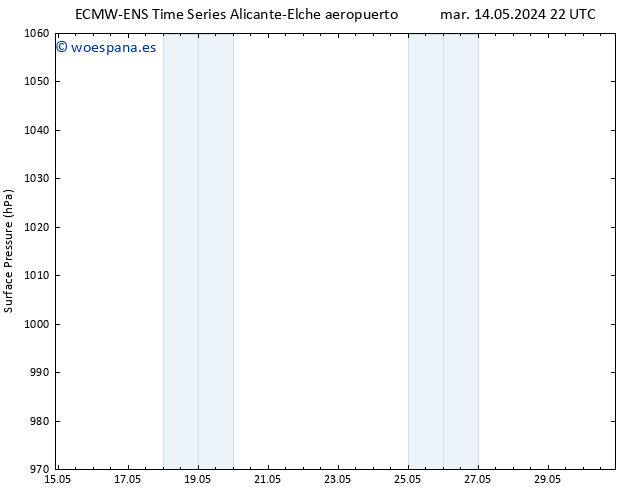 Presión superficial ALL TS jue 16.05.2024 22 UTC