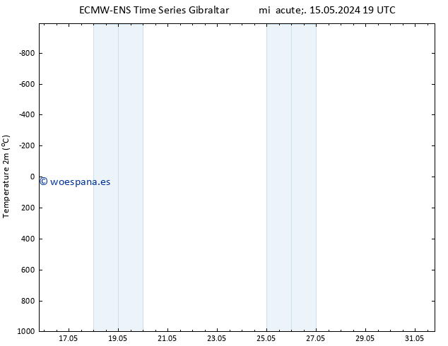 Temperatura (2m) ALL TS dom 19.05.2024 19 UTC