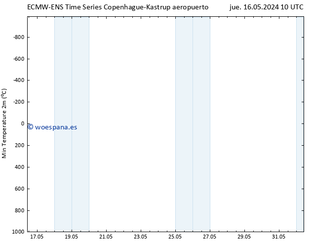 Temperatura mín. (2m) ALL TS jue 16.05.2024 16 UTC