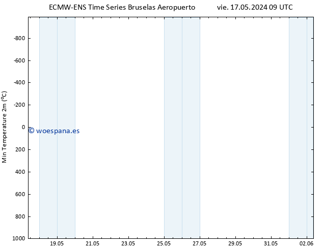 Temperatura mín. (2m) ALL TS sáb 18.05.2024 15 UTC