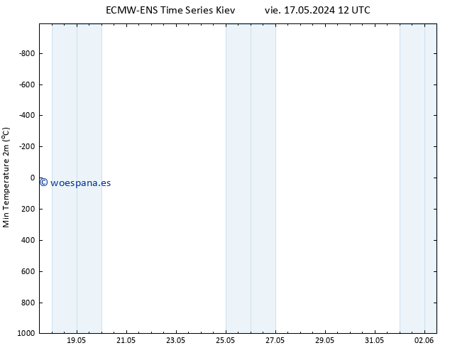 Temperatura mín. (2m) ALL TS vie 24.05.2024 06 UTC