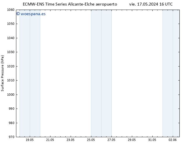 Presión superficial ALL TS vie 17.05.2024 22 UTC