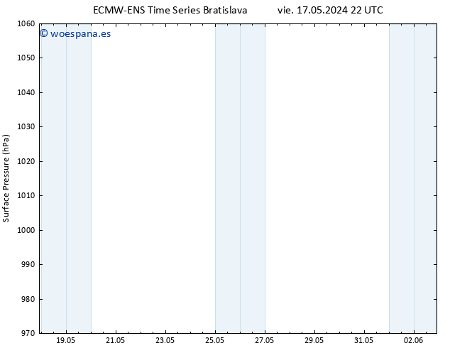 Presión superficial ALL TS sáb 18.05.2024 22 UTC