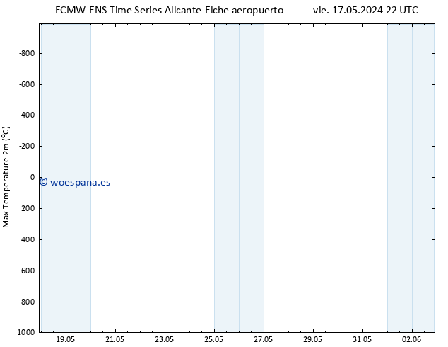 Temperatura máx. (2m) ALL TS dom 19.05.2024 04 UTC