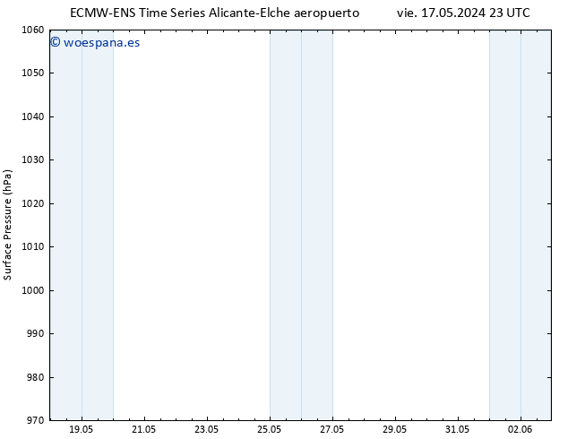Presión superficial ALL TS sáb 25.05.2024 23 UTC