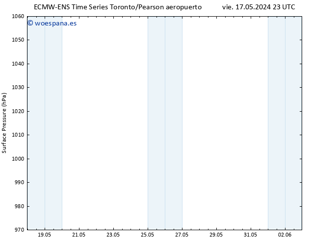 Presión superficial ALL TS sáb 18.05.2024 05 UTC