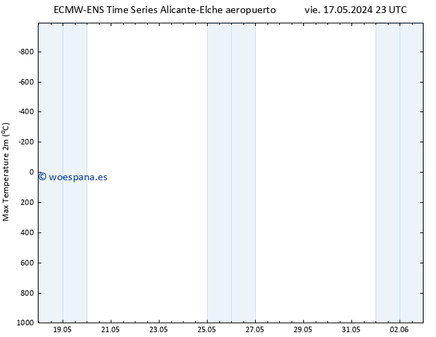 Temperatura máx. (2m) ALL TS dom 19.05.2024 05 UTC